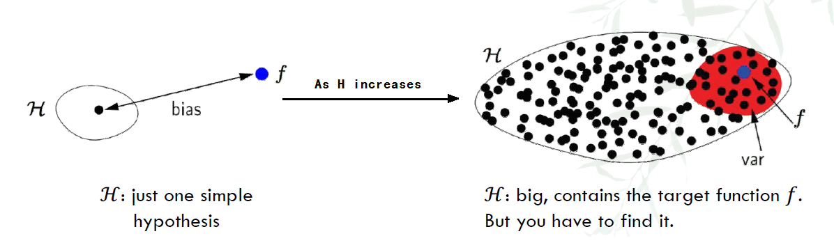 Bias-Variance