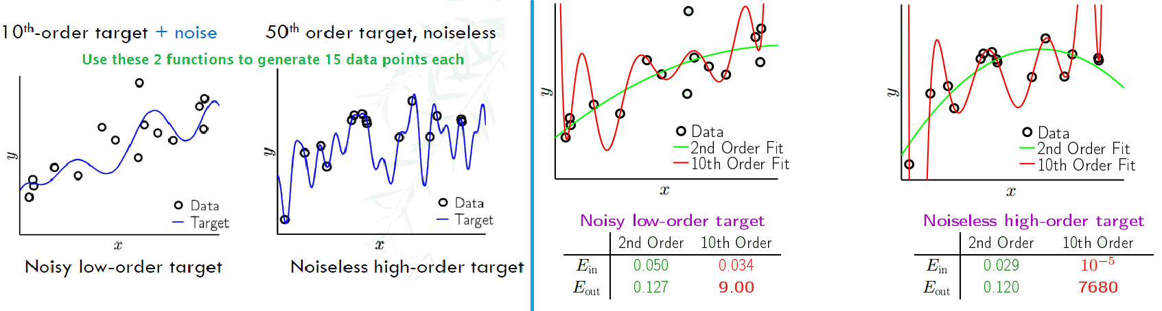 Overfitting